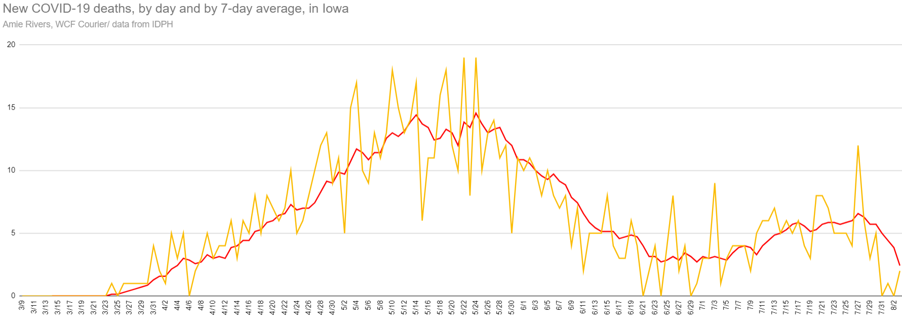 New and average coronavirus deaths in Iowa, Aug. 3, 2020